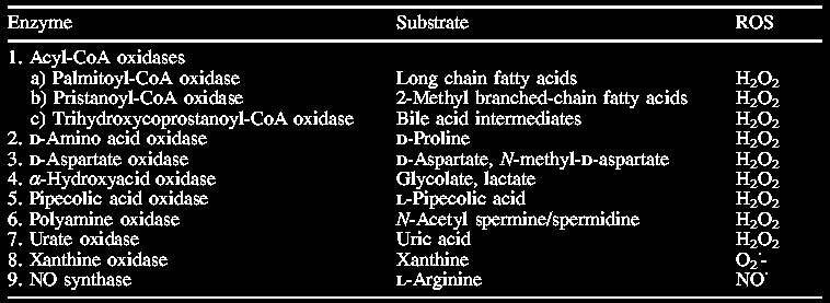 3.PEROSSISOMI COME FONTE ENDOGENA DI ROS Anch essi sono siti molto importanti di utilizzo dell O 2.