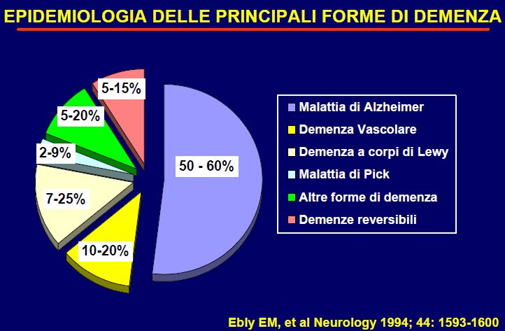 Demenze Le demenze interessano il 5,3% degli uomini e il 7,2% delle donne over 64 aa. La malattia di Alzheimer (50%- 60%) e la demenza vascolare (10%- 20%) costituiscono le forme più frequenti.