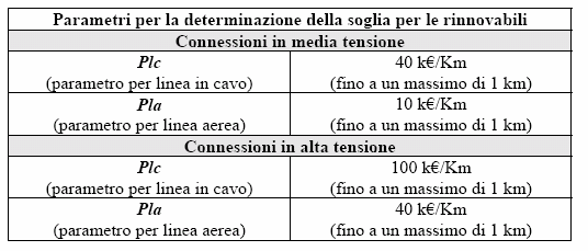 Connessioni il caso di AT e MT (3) Per le fonti rinnovabili,