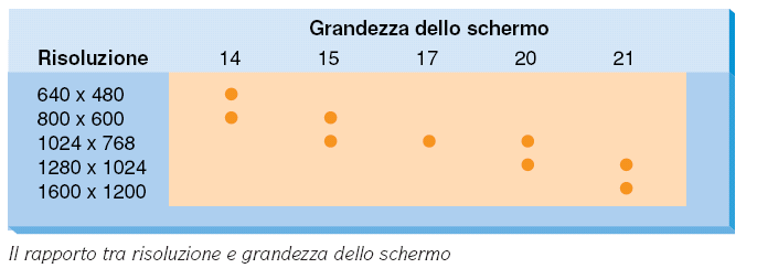 18 Rapporto tra risoluzione e grandezza Esiste un