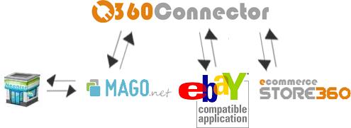 Che cosa è 360Connector? 360Connector è un modulo creato all interno del programma gestionale Mago.