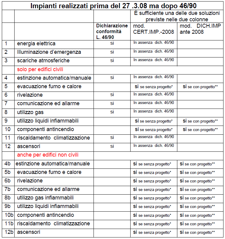 senza progetto* e con progetto** si riferisce a quanto richiesto all art.