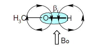 Tutti i nuclei di un certo tipo risuonano però a frequenza diverse a causa di piccoli campi magnetici indotti dai legami con altri atomi H legato ad atomi poco elettronegativi.