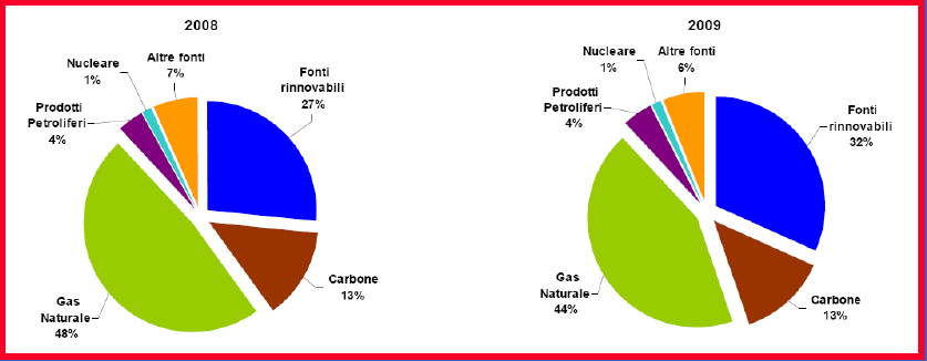 Energy mix in Italia Fonte ENEA