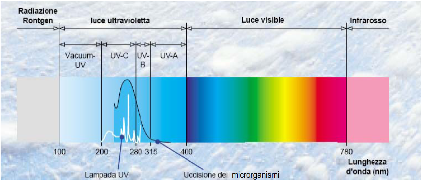 Radiazione ultravioletta La porzione di spettro elettromagnetico con una lunghezza d onda tra 100 e 400 nm è chiamata radiazione ultravioletta; gli UV-c fanno parte di un sottointervallo con