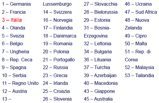 Numeri identificativi dei Paesi by