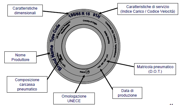 Quali pneumatici La Direttiva impone che gli pneumatici invernali che possono essere impiegati sono quelli omologati secondo la Direttiva 92/23/CEE del Consiglio delle