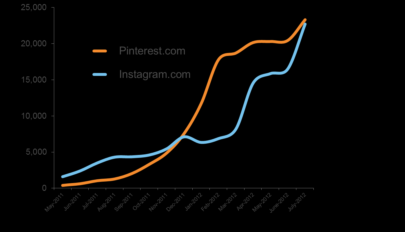 Pinterest & Instagram tra i siti a più intensa crescita nell'ultimo anno Pinterest & Instagram: U.S.