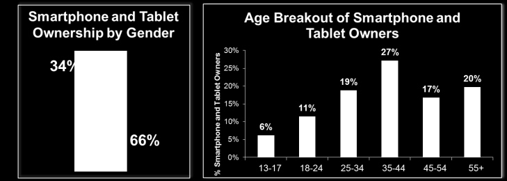 62% dei possessori di multi-device sono uomini 54 Source: