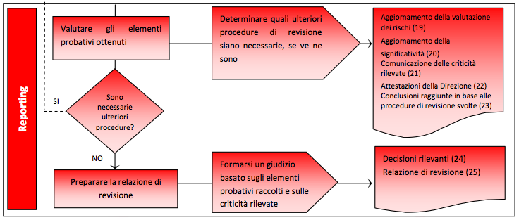 revisione secondo le