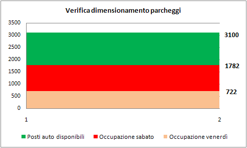 CONCLUSIONI DELLO STUDIO VIABILISTICO 2000 in struttura; 1500 in superficie. La maggior parte dei parcheggi sarà coperta e completamente mascherata (parcheggi in struttura).