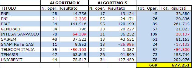 Risultati operativi (LONG & SHORT) sui maggiori titoli