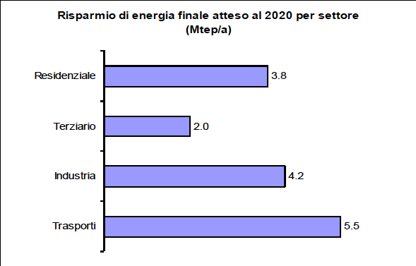 I target 2020 per l Italia Fonte: relazione del