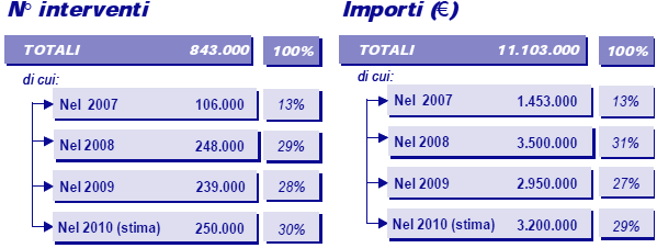 Efficienza energetica Italia IL BONUS 55% sino al 2010 6 Valutazione economica dell operazione Bonus 55% 2007-2010 Investimenti Complessivi 11,1 MRD Saldo negativo