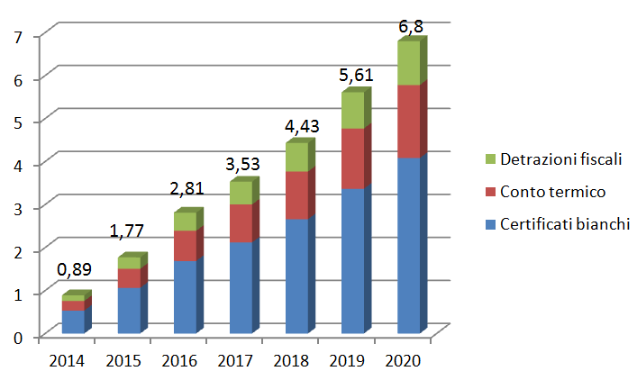 Figure 1 - Obiettivi italiani dell'articolo 7 direttiva 2012-27-UE 1.