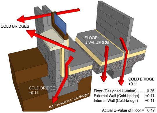 effetti di ponte termico applicando opportuni Ψ g. N.B. Nel calcolo dello scambio termico non sono tenuti in considerazione gli effetti dell acqua nel terreno.