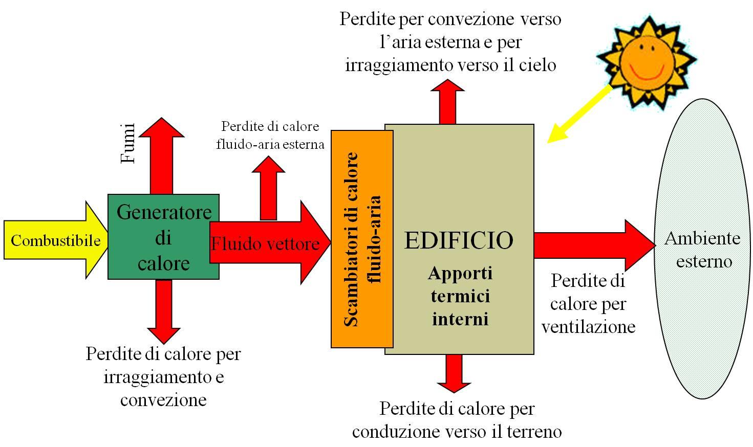 Intro: le interazioni termiche tra edificio ed ambiente circostante (UNI/TS 11300-1) La UNI/TS-11300-1 fornisce la procedura