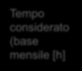 Intro: il calcolo degli scambi termici (UNI/TS 11300-1) Per ogni zona dell'edificio e per ogni mese, gli scambi termici per trasmissione si calcolano come: -Riscaldamento la temperatura interna di