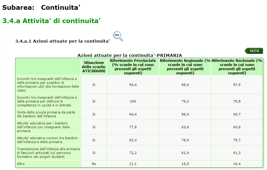 RAV Processi/Pratiche educative e