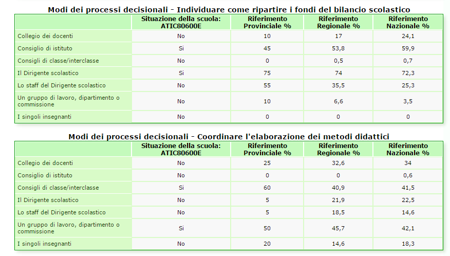 RAV Processi/Pratiche gestionali e organizzative