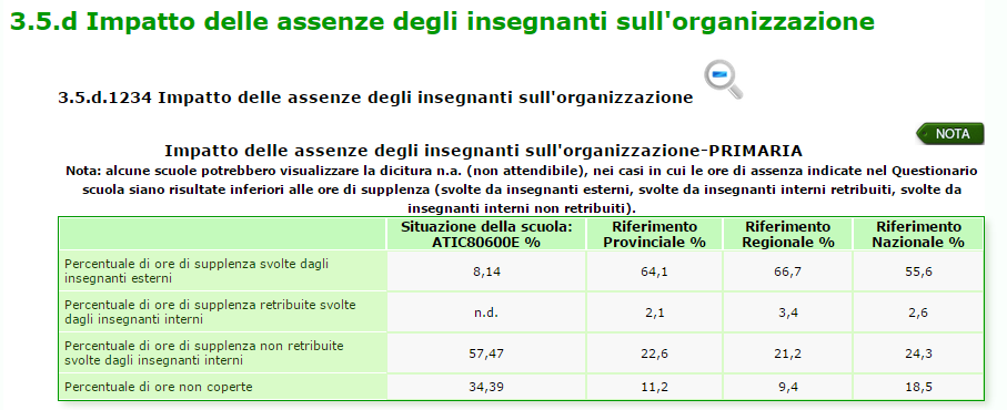 RAV Processi/Pratiche gestionali e organizzative