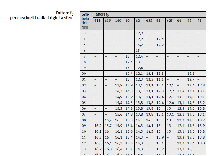 Le tabelle sono parametrizzate secondo il rapporto f 0 Fa riportato per ogni serie dimensionale sul catalogo, dove f 0 rapporto dei raggi di curvatura C0 dipende dal Pag.