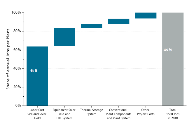 Impatto sociale di un impianto CSP Cost breakdown of CSP plant Reference : parabolic trough 50 MW, 7,5 hrs storage La realizzazione di impianto da 50 MW con accumulo termico darebbe lavoro a circa