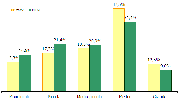 Nel II semestre la distribuzione percentuale del della Città di Catania, riportata nella figura 17, evidenzia un maggior volume di scambio per la tipologia dimensionale media, che assorbe una quota