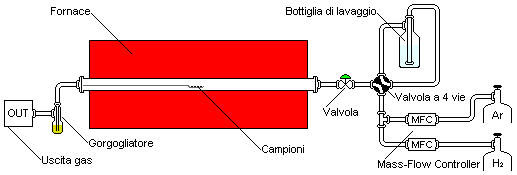 dei prodotti Caratteristiche