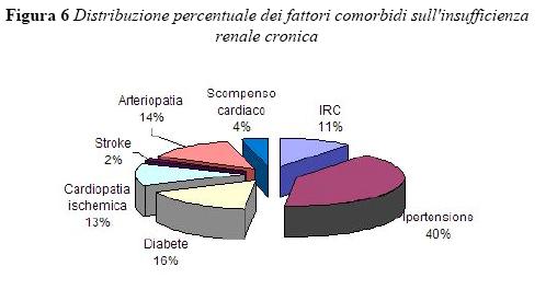 Distribuzione percentuale