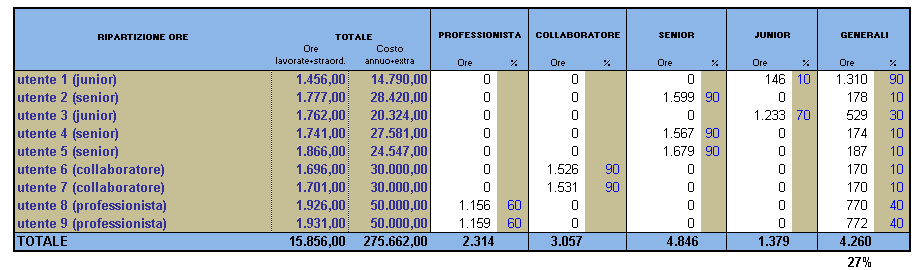 DETERMINAZIONE FULL COST OPERATORE FASI 3.