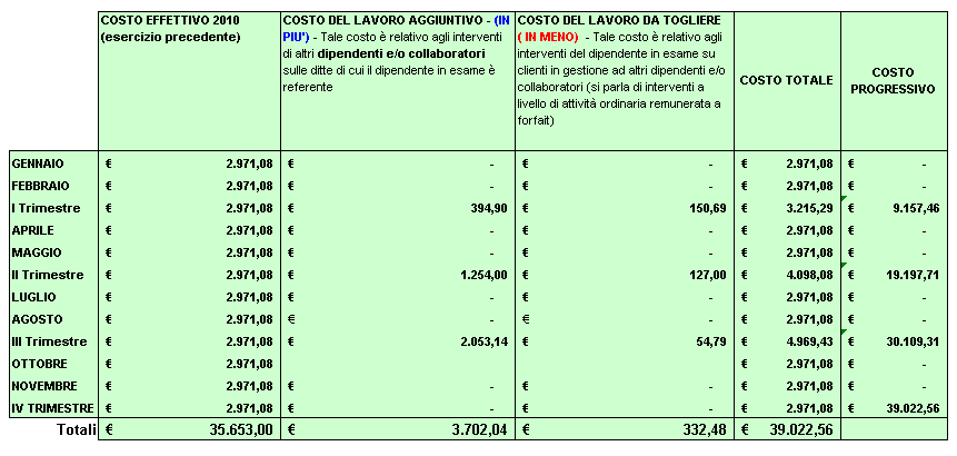 REDDITIVITÀ DEGLI OPERATORI: LA PAGELLA - costi Ore rilevate nel Time Sheet