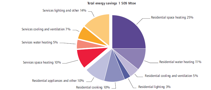 70% del potenziale di risparmio energetico degli impianti èlegato al riscaldamento, il condizionamento, l acqua calda sanitaria, il