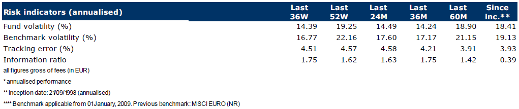 I 08/11/2012 I 20 BNP Paribas L1 Equity Best Selection Euro Il processo d investimento è stato in grado di