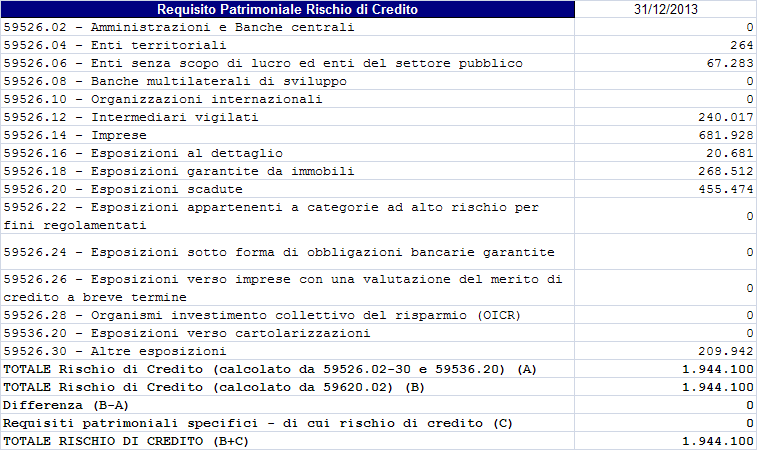 L esposizione complessiva ai rischi della Banca, con riferimento tanto alla situazione rilevata al 31 dicembre 2012 quanto a quella stimata al 31 dicembre 2013, risulta adeguata rispetto alla