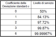 L utilizzo della scorta di sicurezza comporta un incremento del livello di riordino, infatti LR = (D M *LT M ) + SS = LR M + SS.