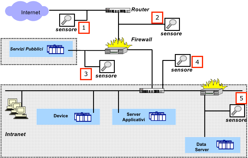 Sensori e firewall Un N complementa altre soluzioni, con un architettura a diversi livelli (defense in-depth).