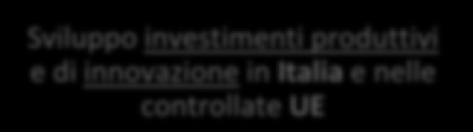 SIMEST affianca l impresa italiana in tutte le fasi di sviluppo - segue Fasi sviluppo impresa Sviluppo società estera in paesi extra UE per la realizzazione di nuove attività Capitale di rischio