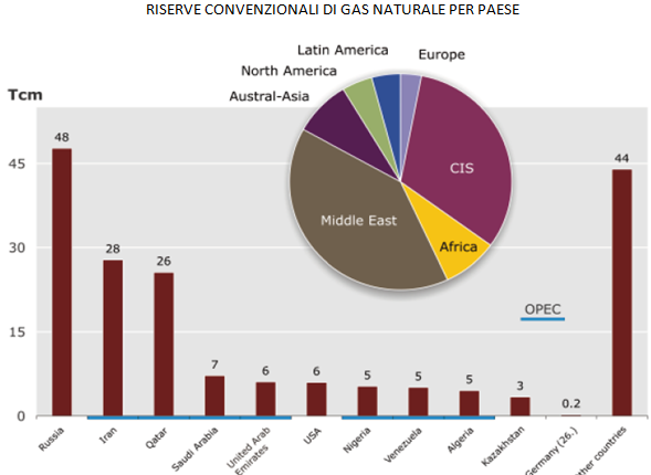 sviluppo di gas convenzionale Carbone: risorse riserve Prezzi elevati maggiore