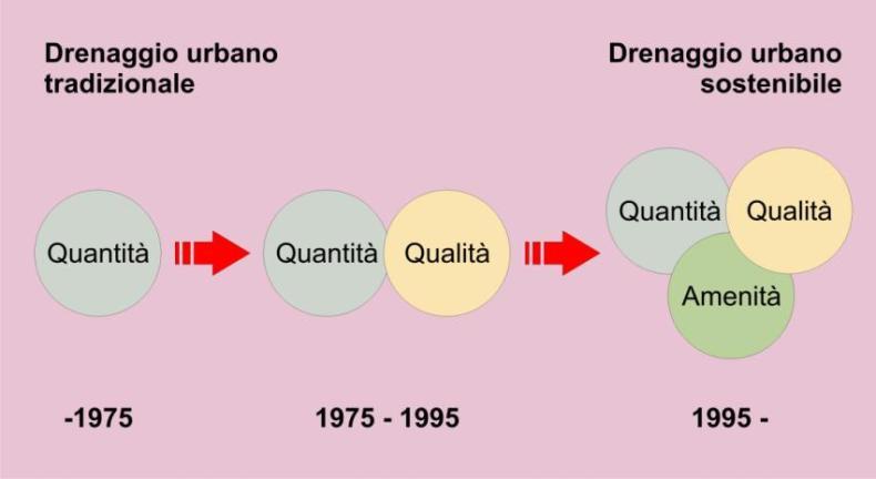 Pratiche di gestione integrata (Integrated