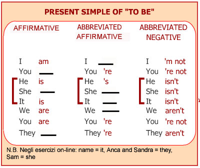 Puoi verificare le risposte consultando la sezione Grammar Reference per il Level A1 Module 1.