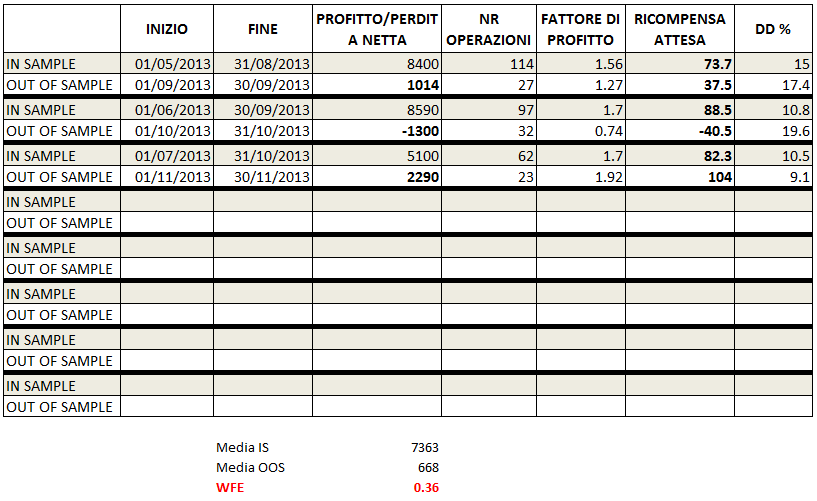 WFA RISULTATI