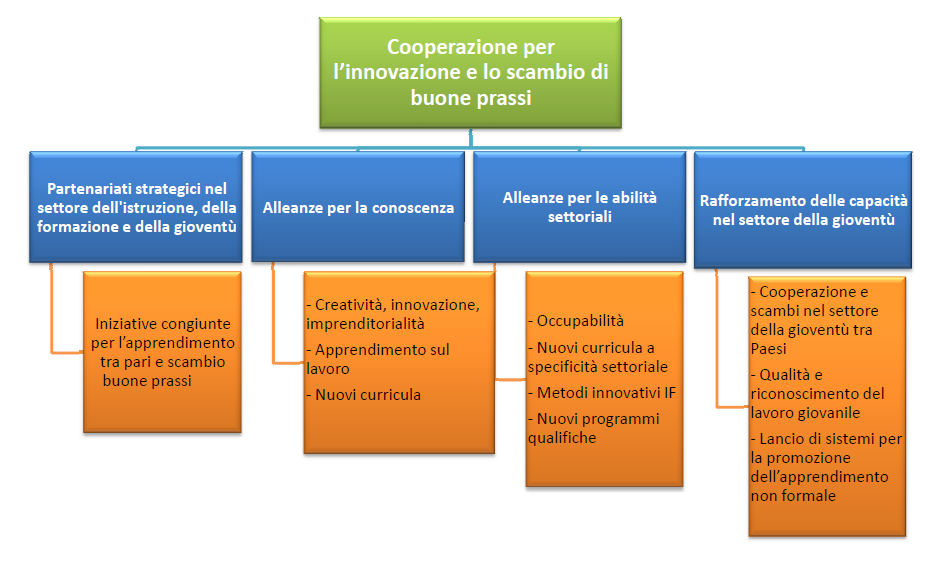 KA2: COOPERAZIONE PER L