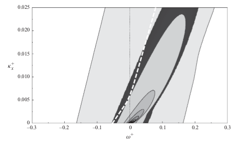 Capitolo 3 Figura 3.10: Spessore del GSL laminare in funzione di k + x e ω +. I livelli di grigio partono da + = 3.5 