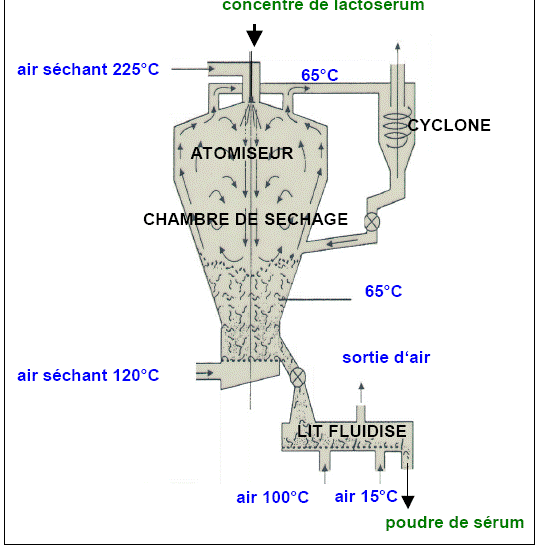 IL SIERO Concentrazione Evaporazione