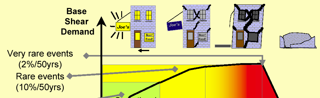 Progettazione Antisismica - Multi-Level Performance-Based Design Definizione dell evento sismico di riferimento Concetto di probabilità di occorrenza di un evento tempo di ritorno il tempo di ritorno