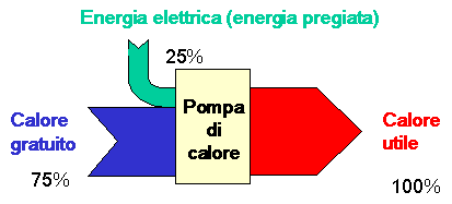 23 Vantaggi generali (pompe di calore elettriche): Il vantaggio nell uso della pompa di calore deriva dalla sua capacità di fornire più energia (calore) di quella impiegata per il suo funzionamento