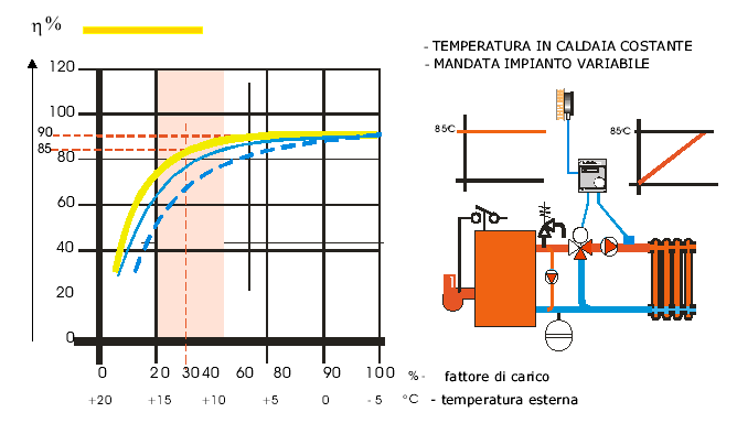 31 Regolazione climatica La regolazione climatica prevede una regolazione di temperatura variabile in funzione della richiesta effettiva dei circuiti collegati; Solo gestione