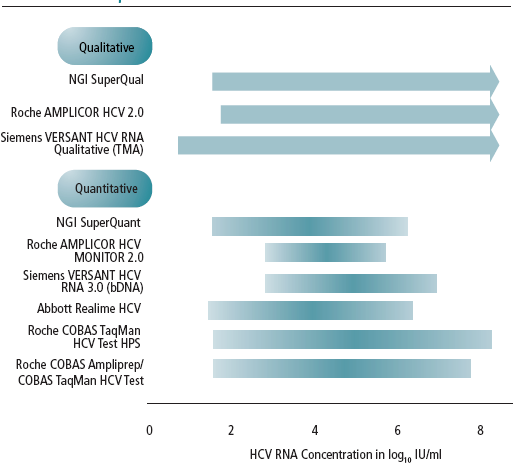 Kit HCV-RNA: