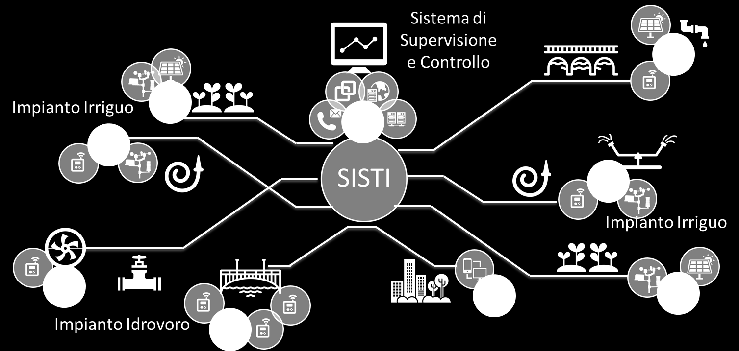 Sviluppi Futuri SI.